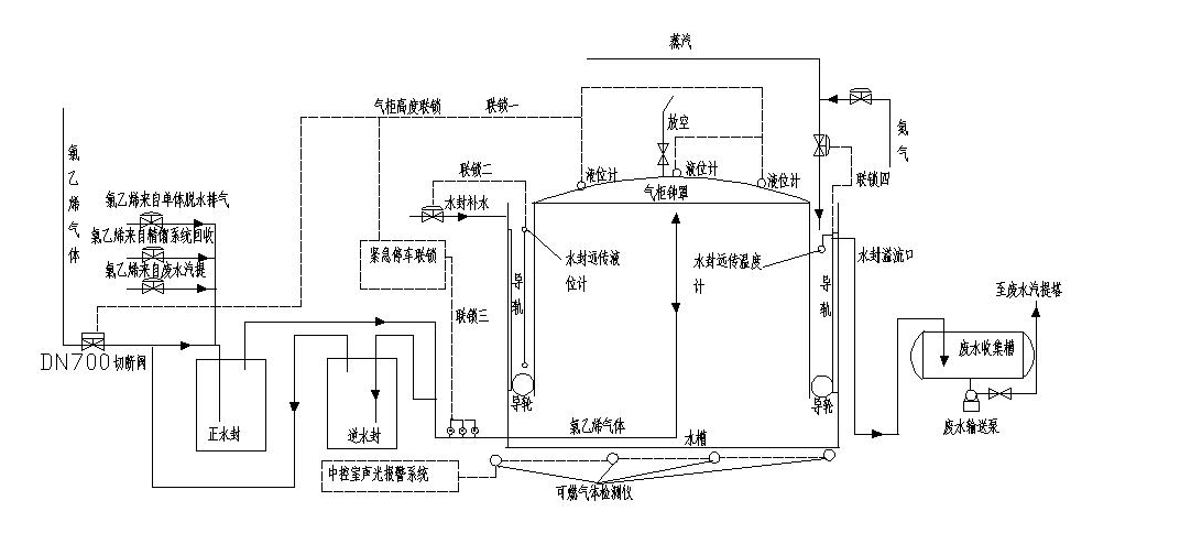 电石法氯乙烯湿式气柜安全性能的提升策略的图3