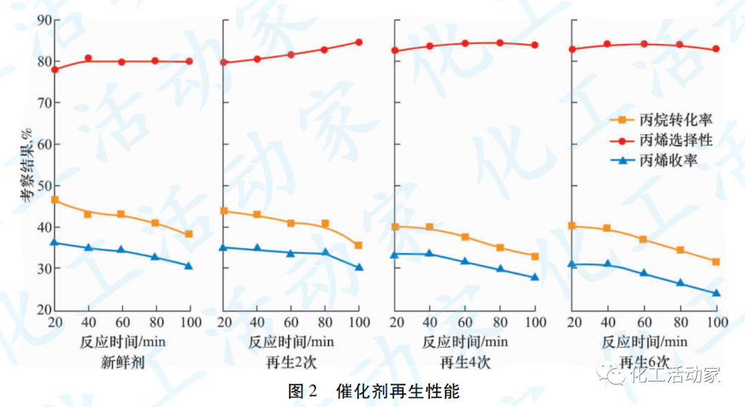 丙烷脱氢制丙烯反应及再生工艺研究的图9