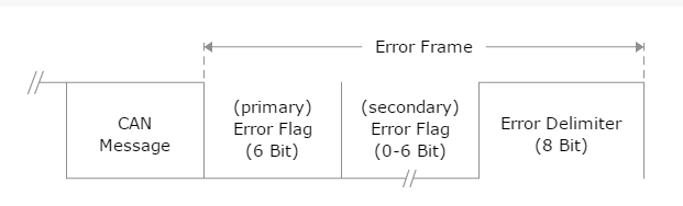一文读懂CAN.的图14