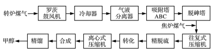 全面分析 | 焦炉、高炉、转炉煤气利用途径的图5