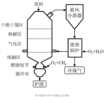 超低挥发分燃料应用于直接气化熔融系统的Aspen Plus模拟的图1