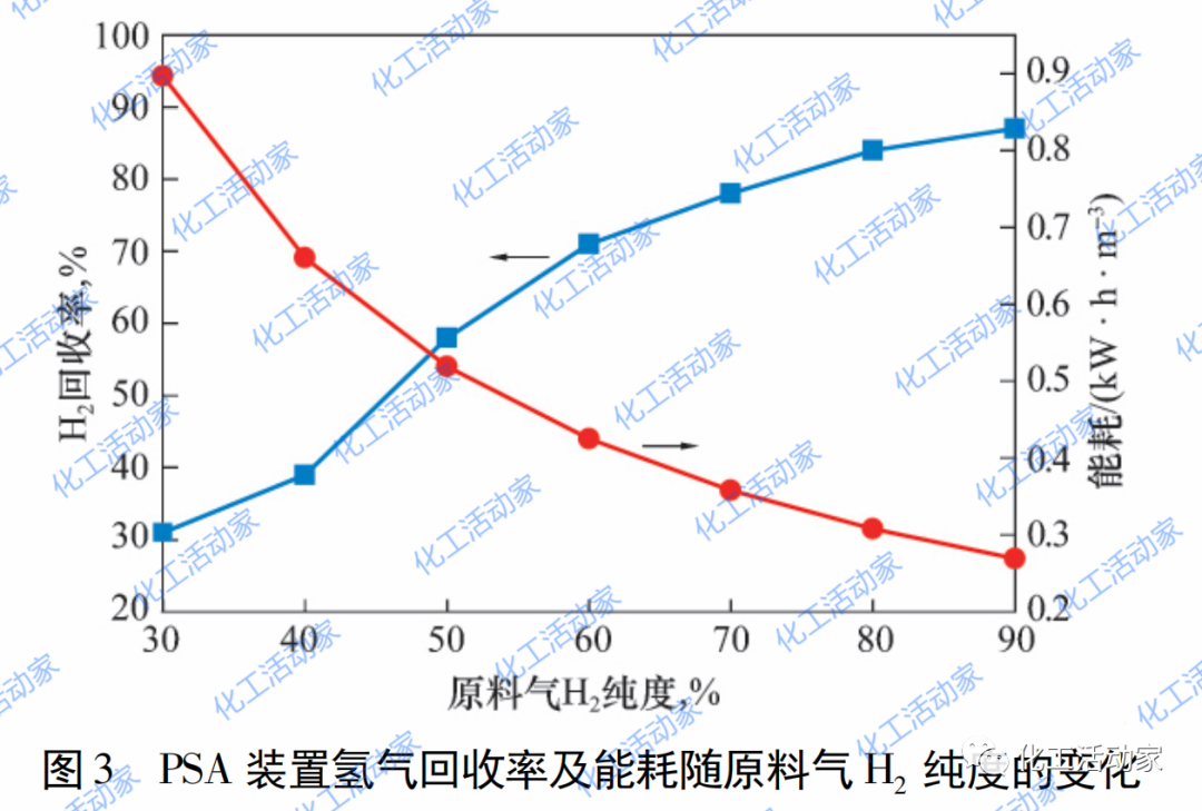 利用三元分析法对炼厂含氢尾气进行优化利用的图7