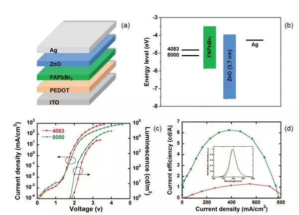 华南理工Adv. Mater.：效率高，寿命长！全溶液加工的FAPbBr3钙钛矿发光二极管！的图3