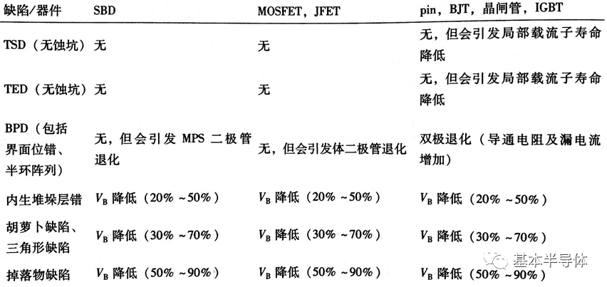 干货 | 碳化硅材料技术对器件可靠性的影响的图5