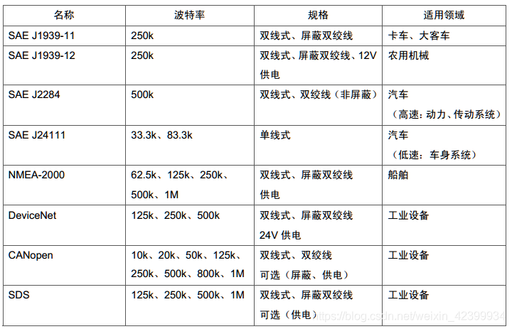 一文读懂CAN.的图10