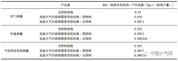 炼焦过程中VOCs无组织排放的计算方法探讨的图5