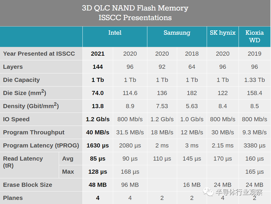 ISSCC 2021：3D NAND闪存的最新进展的图2