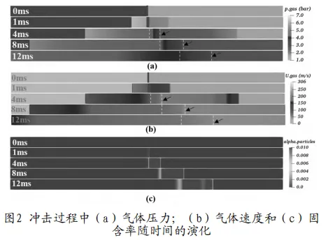 激波作用下颗粒层动态演化的双流体模拟的图2