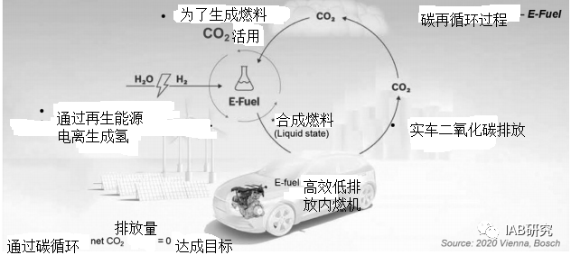 汽车动力总成的碳中和的图3