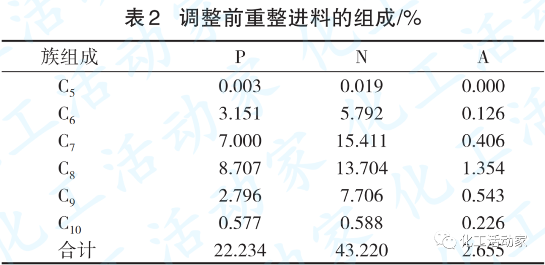 大庆石化│催化重整装置工控参数调节实现效益提升的图4