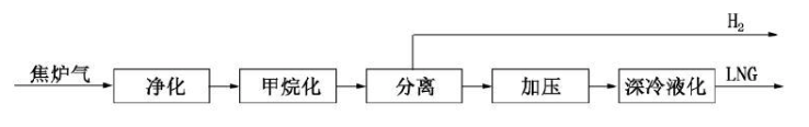 全面分析 | 焦炉、高炉、转炉煤气利用途径的图3