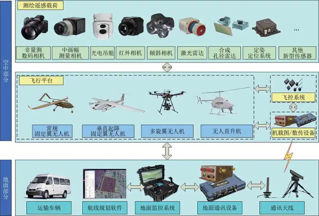 轻小型无人机测绘遥感系统研究进展的图1