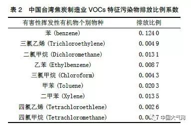 炼焦过程中VOCs无组织排放的计算方法探讨的图2