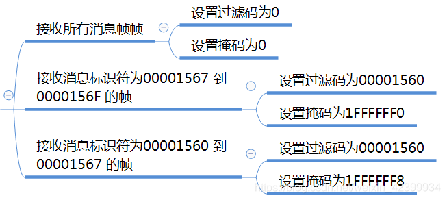 一文读懂CAN.的图18