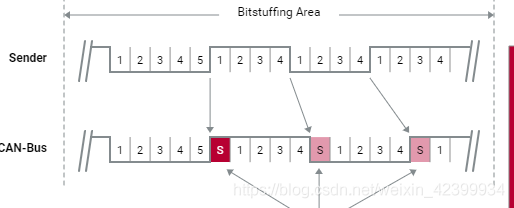 一文读懂CAN.的图19
