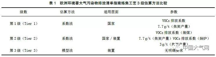 炼焦过程中VOCs无组织排放的计算方法探讨的图1