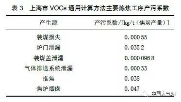 炼焦过程中VOCs无组织排放的计算方法探讨的图3