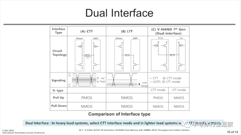 ISSCC 2021：3D NAND闪存的最新进展的图7