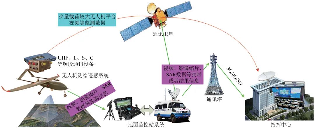 轻小型无人机测绘遥感系统研究进展的图4