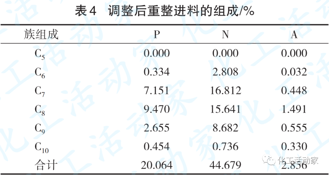 大庆石化│催化重整装置工控参数调节实现效益提升的图6