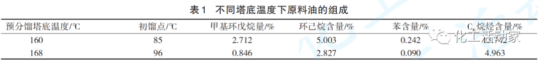 大庆石化│催化重整装置工控参数调节实现效益提升的图3