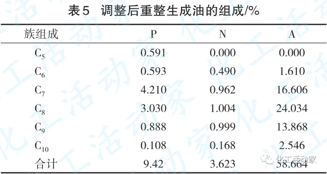 大庆石化│催化重整装置工控参数调节实现效益提升的图7