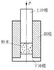 粉末制品制造工艺的图3