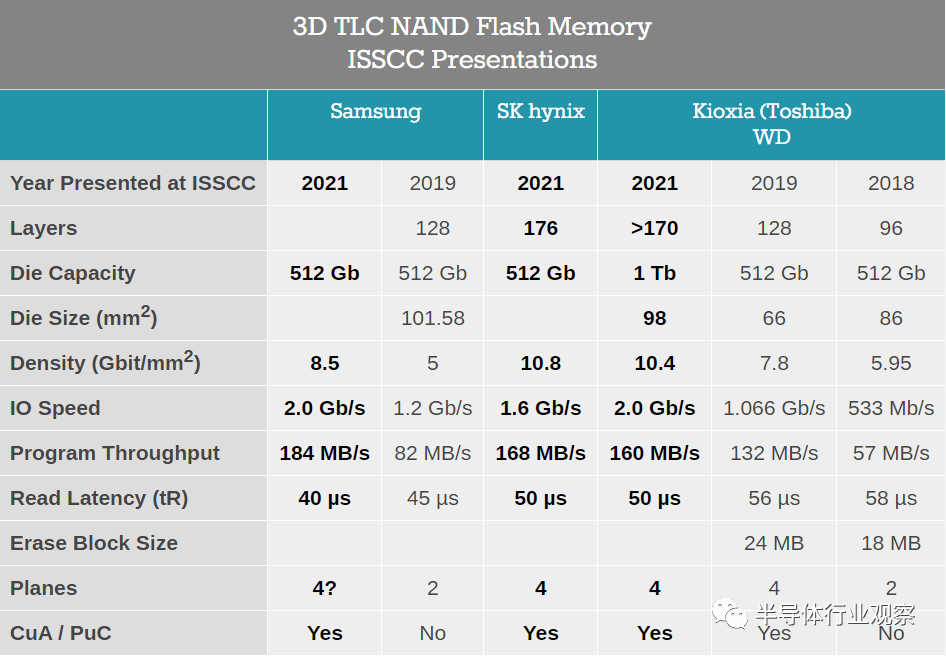 ISSCC 2021：3D NAND闪存的最新进展的图1