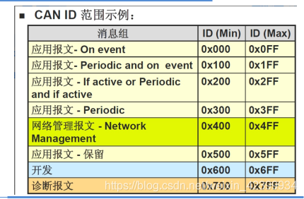 一文读懂CAN.的图8