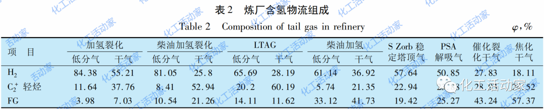 利用三元分析法对炼厂含氢尾气进行优化利用的图3