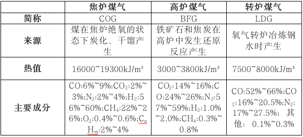 全面分析 | 焦炉、高炉、转炉煤气利用途径的图1