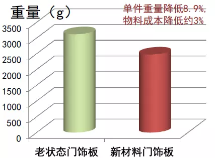 低密度聚丙烯材料在商用车轻量化应用开发的图6