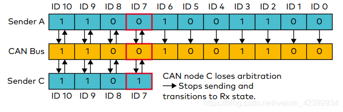 一文读懂CAN.的图17