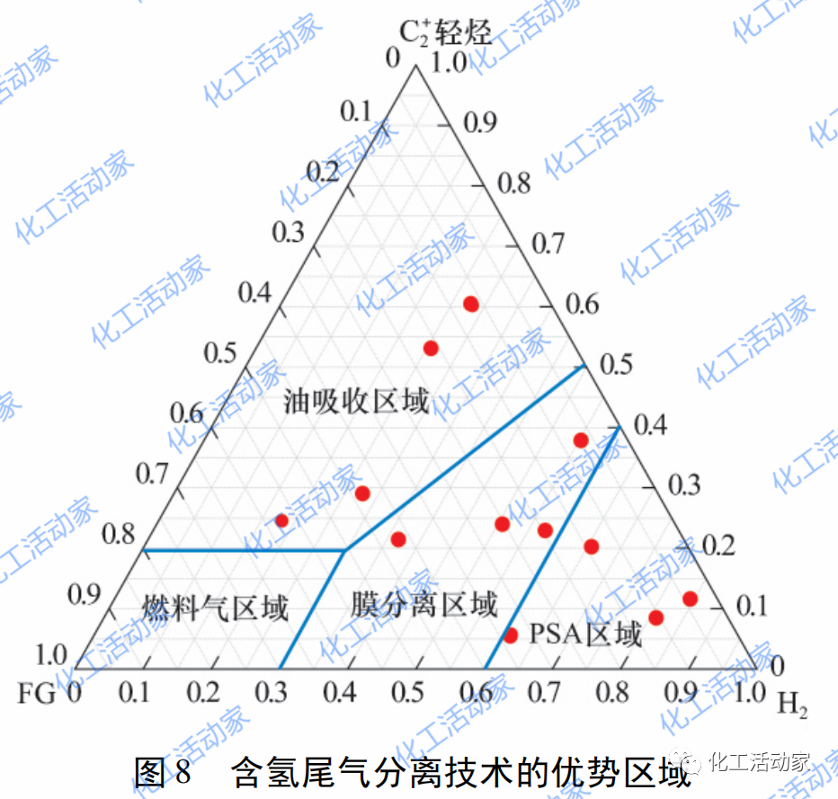 利用三元分析法对炼厂含氢尾气进行优化利用的图13