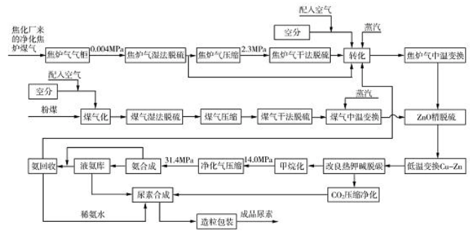 全面分析 | 焦炉、高炉、转炉煤气利用途径的图4