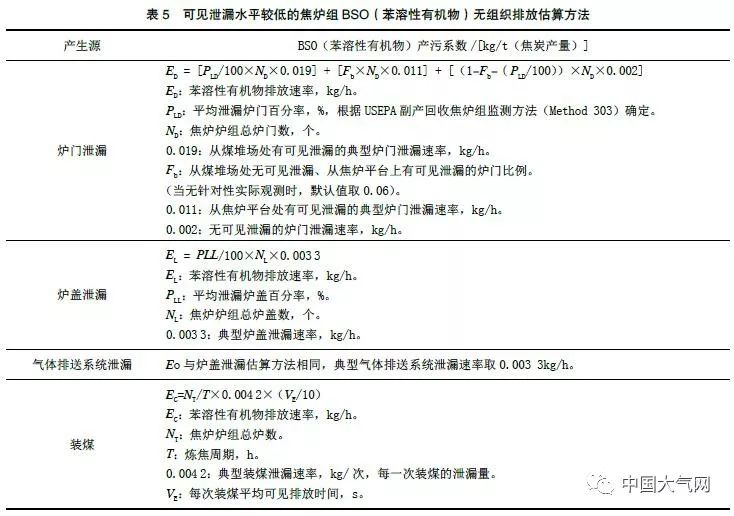 炼焦过程中VOCs无组织排放的计算方法探讨的图6