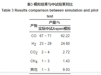 超低挥发分燃料应用于直接气化熔融系统的Aspen Plus模拟的图3