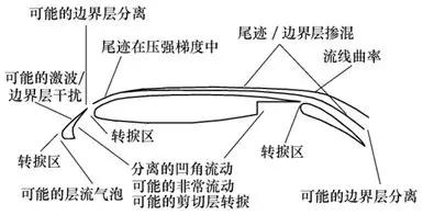 30P30N多段翼流场计算报告的图2