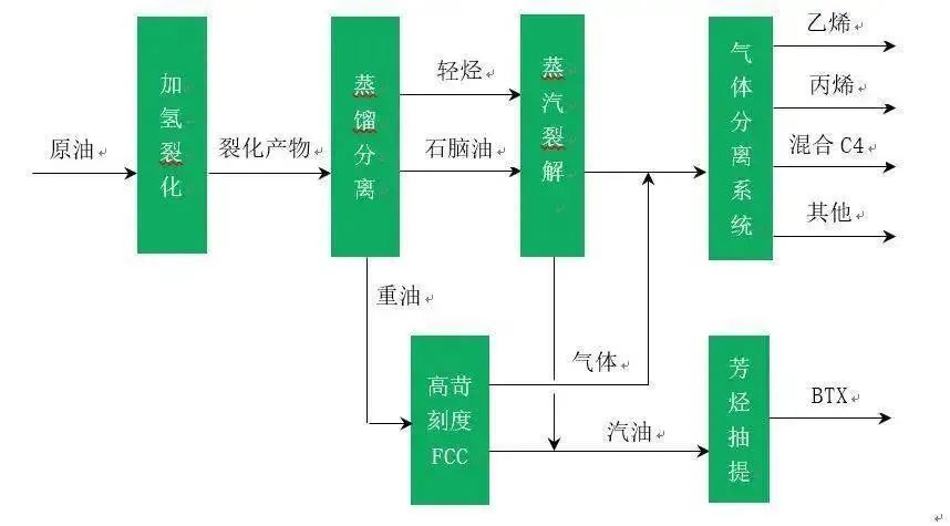 PDH、MTO、原油直接制乙烯谁更牛？的图1