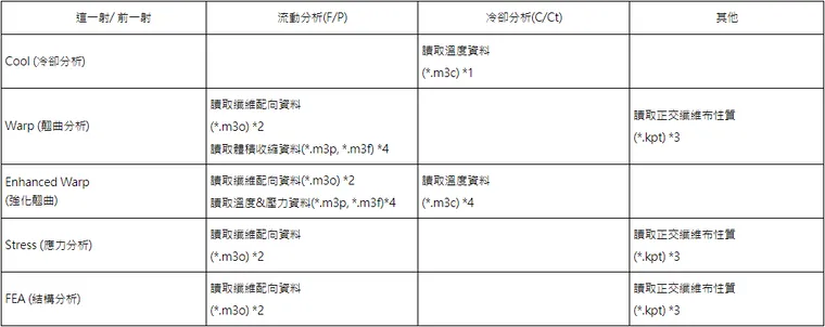 Moldex3D模流分析之多材质射出成型、热流道稳态分析页签的图3