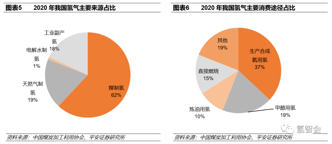 碳中和下的氢能发展报告的图6