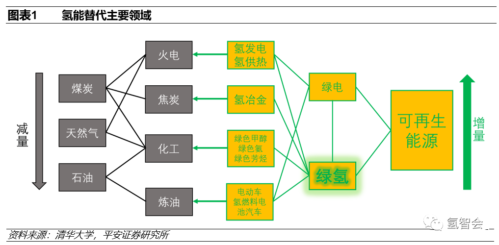 碳中和下的氢能发展报告的图2