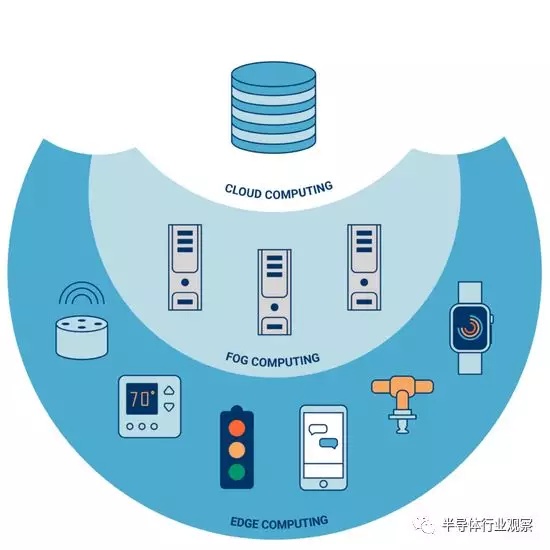 看完这篇，你绝对知道什么是边缘计算！的图4