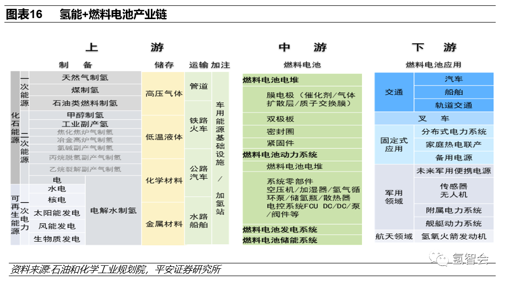 碳中和下的氢能发展报告的图16