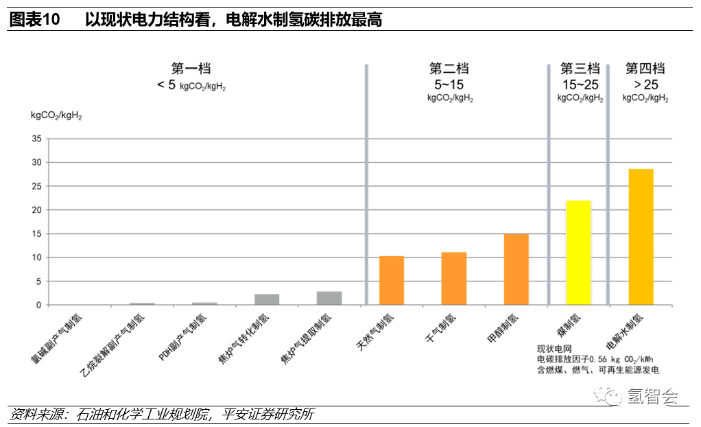 碳中和下的氢能发展报告的图10