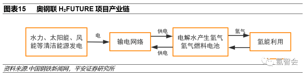 碳中和下的氢能发展报告的图15