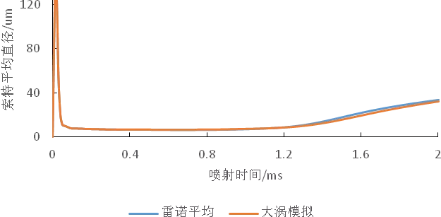 使用LES模型和RANS模型对喷雾进行模拟对比的图5