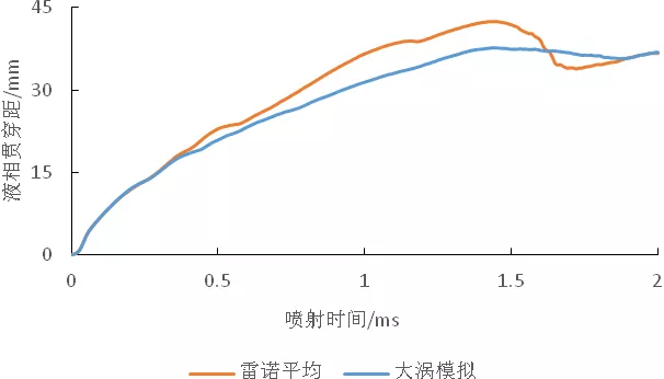 使用LES模型和RANS模型对喷雾进行模拟对比的图6