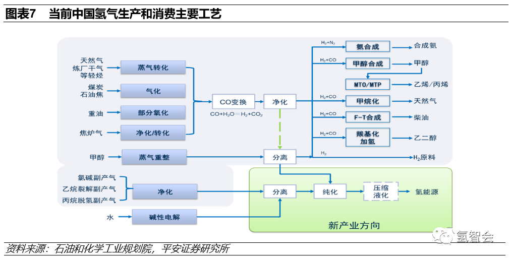 碳中和下的氢能发展报告的图7