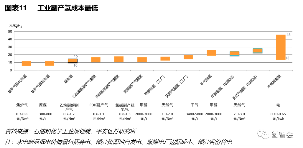 碳中和下的氢能发展报告的图11